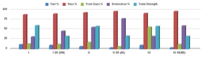 2022 Batch Progressive Report