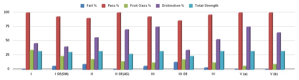 2021 Batch Progressive Report